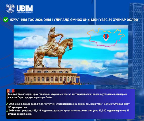 ЖУУЛЧНЫ ТОО 2026 ОНЫ I УЛИРАЛД ӨМНӨХ ОНЫ МӨН ҮЕЭС 39 ХУВИАР ӨСЛӨӨ.